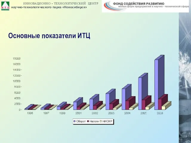 Основные показатели ИТЦ