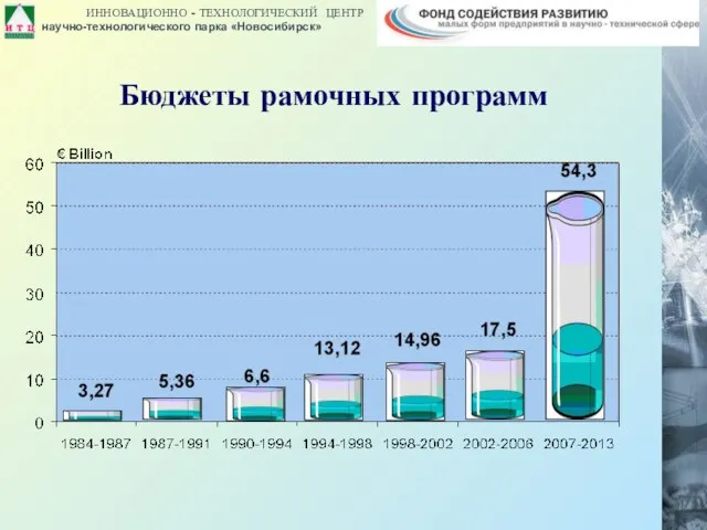 Бюджеты рамочных программ