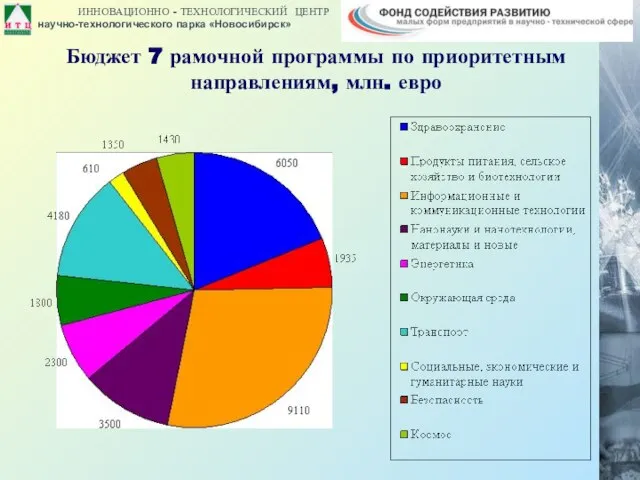 Бюджет 7 рамочной программы по приоритетным направлениям, млн. евро