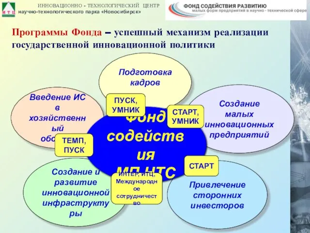 Программы Фонда – успешный механизм реализации государственной инновационной политики Подготовка кадров Создание