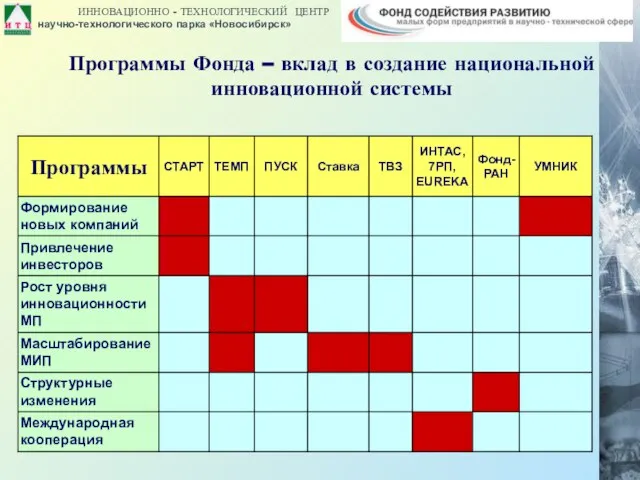 Программы Фонда – вклад в создание национальной инновационной системы