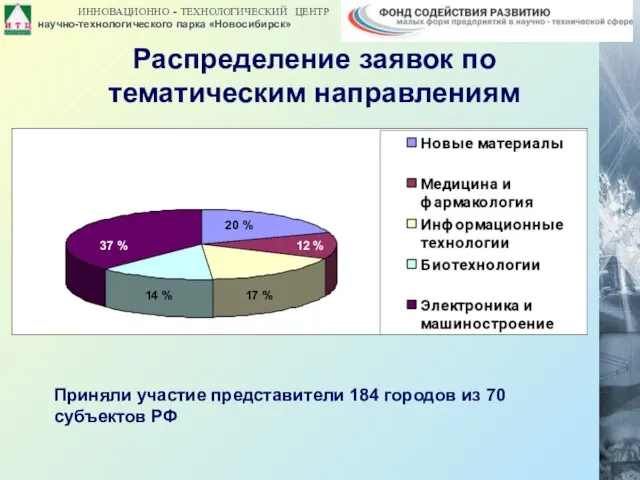 37 % 14 % 17 % 12 % 20 % Приняли участие