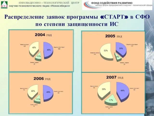 Распределение заявок программы «СТАРТ» в СФО по степени защищенности ИС 2004 год