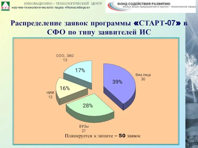 Распределение заявок программы «СТАРТ-07» в СФО по типу заявителей ИС Планируется к защите – 50 заявок