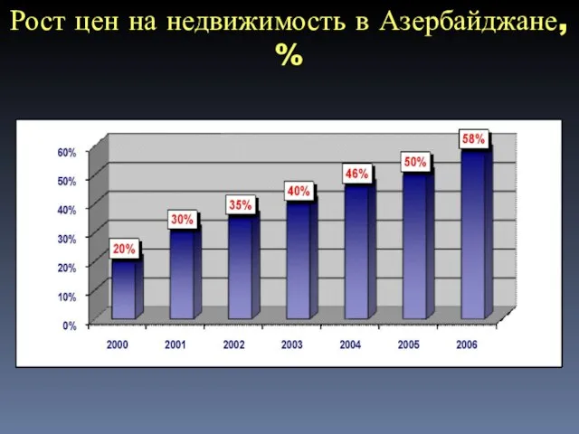 Рост цен на недвижимость в Азербайджане, %