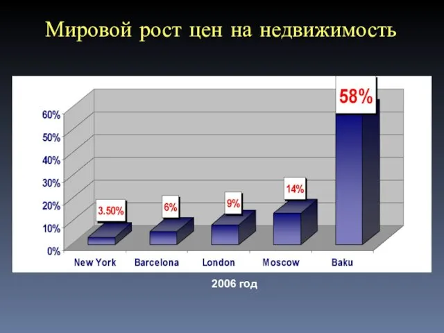 Мировой рост цен на недвижимость 2006 год