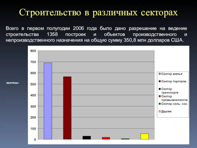 Строительство в различных секторах Всего в первом полугодии 2006 года было дано