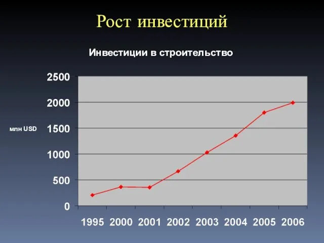 Рост инвестиций Инвестиции в строительство млн USD