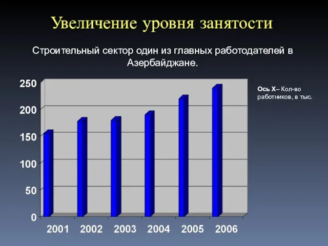 Увеличение уровня занятости Ось X– Кол-во работников, в тыс. Строительный сектор один