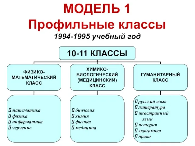 МОДЕЛЬ 1 Профильные классы 1994-1995 учебный год