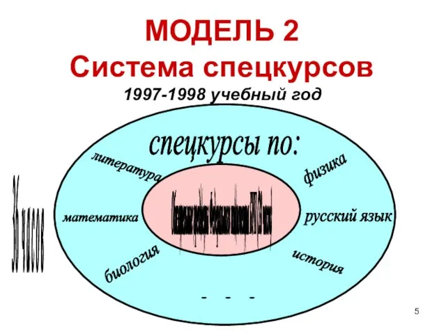 36 ч а с о в МОДЕЛЬ 2 Система спецкурсов 1997-1998 учебный