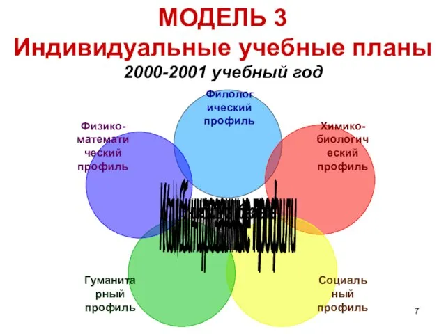 МОДЕЛЬ 3 Индивидуальные учебные планы 2000-2001 учебный год