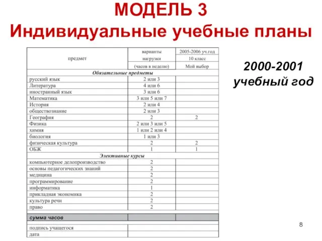 МОДЕЛЬ 3 Индивидуальные учебные планы 2000-2001 учебный год