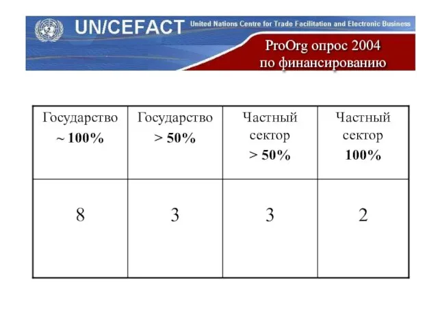 ProOrg опрос 2004 по финансированию