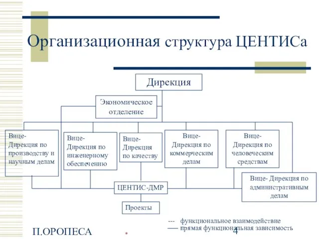 П.ОРОПЕСА Организационная структура ЦЕНТИСа --- функциональное взаимодействие прямая функциональная зависимость