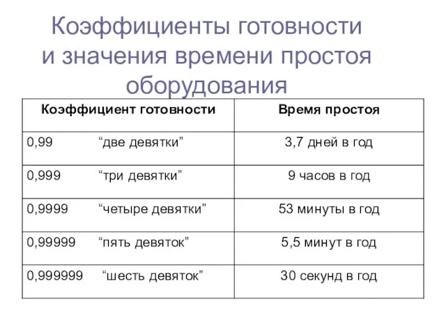 Коэффициенты готовности и значения времени простоя оборудования