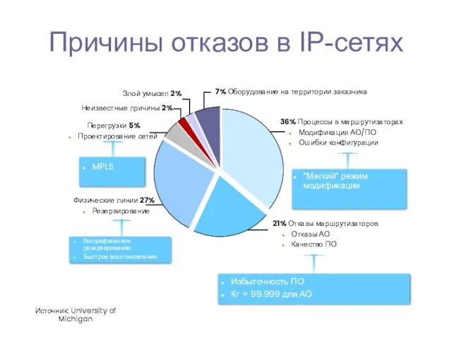 Причины отказов в IP-сетях 7% Оборудование на территории заказчика 36% Процессы в