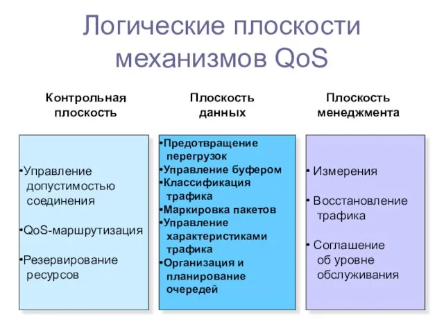 Логические плоскости механизмов QoS Управление допустимостью соединения QoS-маршрутизация Резервирование ресурсов Предотвращение перегрузок