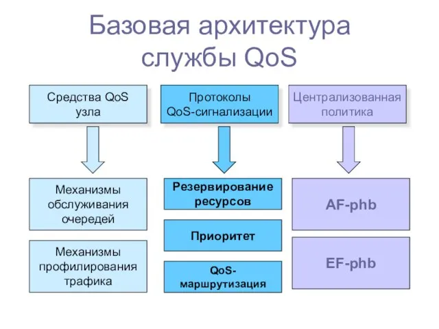 Базовая архитектура службы QoS Средства QoS узла Протоколы QoS-сигнализации Централизованная политика Механизмы