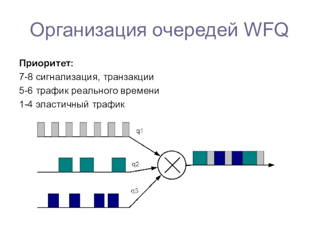 Организация очередей WFQ Приоритет: 7-8 сигнализация, транзакции 5-6 трафик реального времени 1-4 эластичный трафик