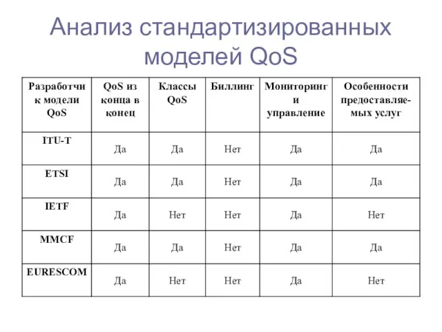 Анализ стандартизированных моделей QoS