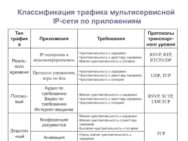 Классификация трафика мультисервисной IP-сети по приложениям