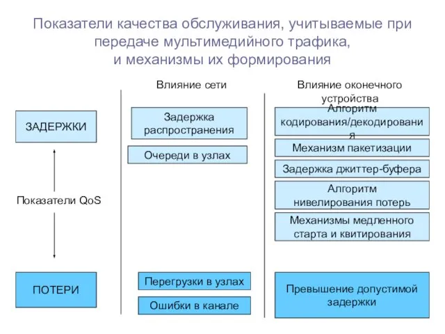 Показатели качества обслуживания, учитываемые при передаче мультимедийного трафика, и механизмы их формирования