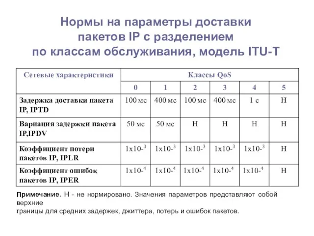 Нормы на параметры доставки пакетов IP с разделением по классам обслуживания, модель