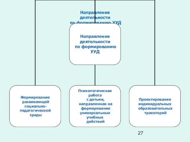 Направления деятельности по формированию УУД