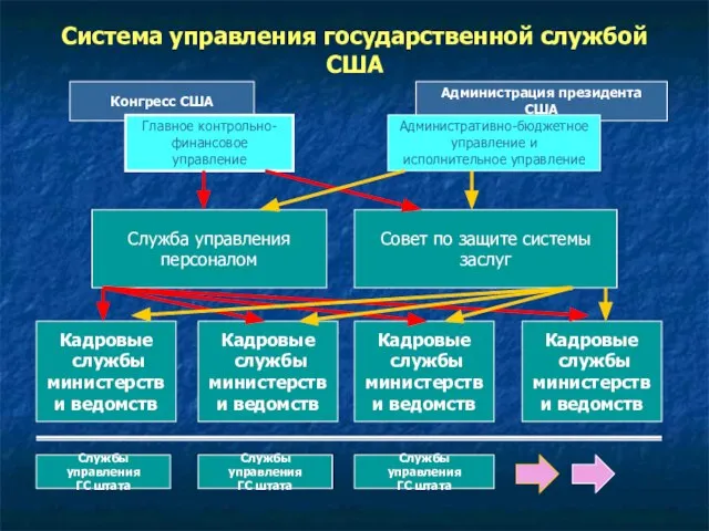 Система управления государственной службой США Конгресс США Главное контрольно- финансовое управление Администрация