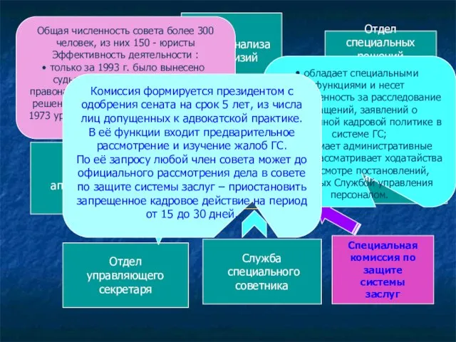 Структура Совета по защите системы заслуг Общая численность совета более 300 человек,