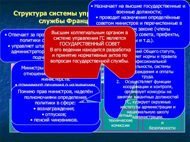 Структура системы управления государственной службы Французской республики Премьер-министр Задачи: Разрабатывает основные направления