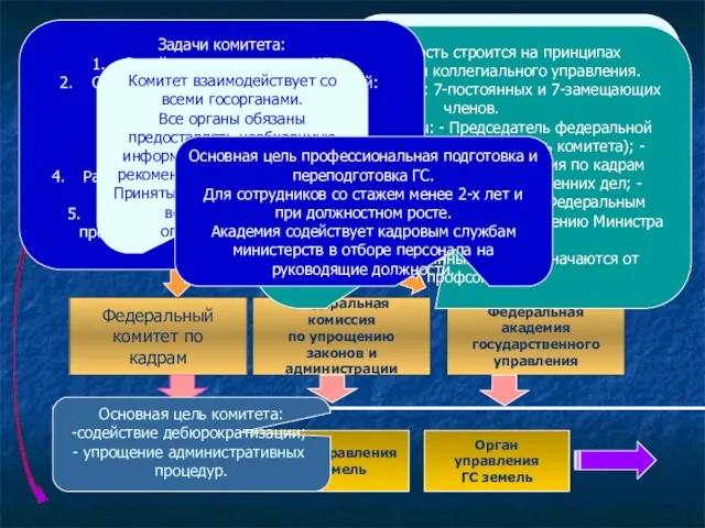 Органы управления государственной службой ФРГ Федеральное министерство внутренних дел Осуществляет общее руководство