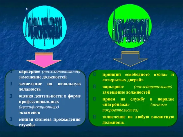 карьерное (последовательное) замещение должностей зачисление на начальную должность оценка деятельности в форме