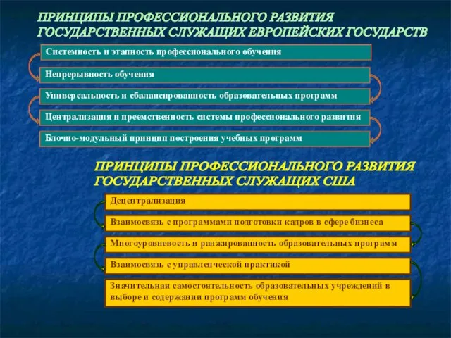 ПРИНЦИПЫ ПРОФЕССИОНАЛЬНОГО РАЗВИТИЯ ГОСУДАРСТВЕННЫХ СЛУЖАЩИХ ЕВРОПЕЙСКИХ ГОСУДАРСТВ Системность и этапность профессионального обучения