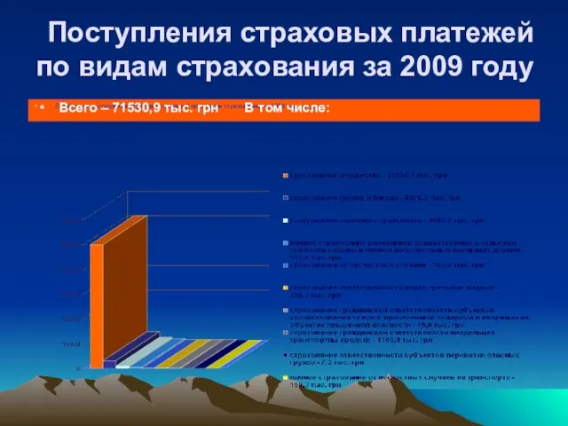 Поступления страховых платежей по видам страхования за 2009 году Показатели поступления страховых