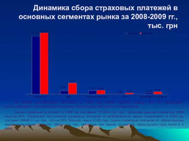 Динамика сбора страховых платежей в основных сегментах рынка за 2008-2009 гг., тыс.