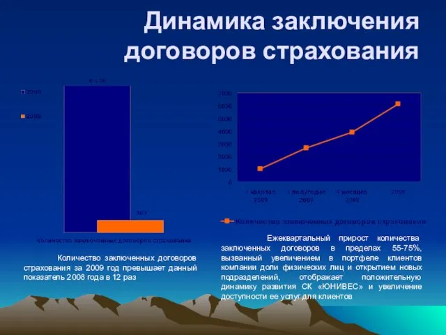 Динамика заключения договоров страхования Количество заключенных договоров страхования за 2009 год превышает