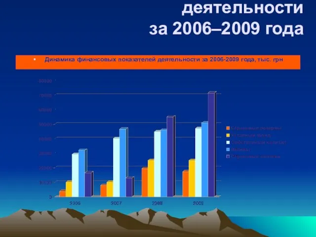 Динамика финансовых показателей деятельности за 2006–2009 года Динамика финансовых показателей деятельности за 2006-2009 года, тыс. грн