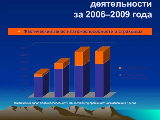 Динамика финансовых показателей деятельности за 2006–2009 года Фактический запас платежеспособности и страховых