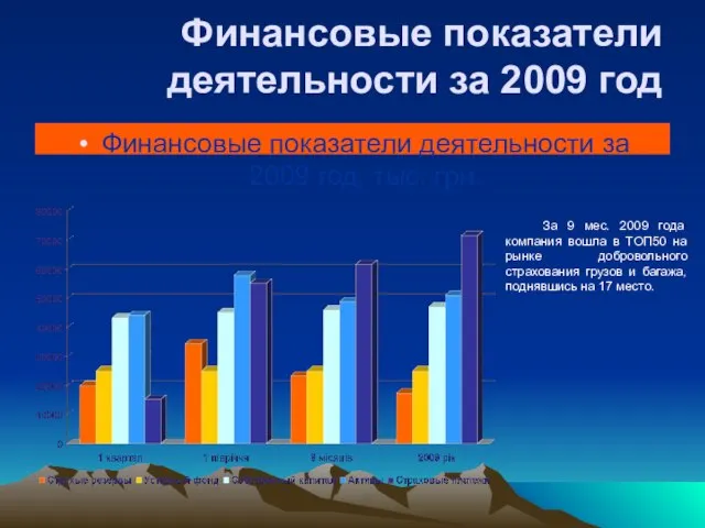 Финансовые показатели деятельности за 2009 год Финансовые показатели деятельности за 2009 год,