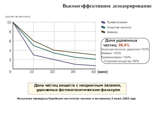 Высокоэффективное дезодорирование Триметиламин Аммиак Уксусная кислота Доля удаленных частиц: 86,4% Уксусная кислота:
