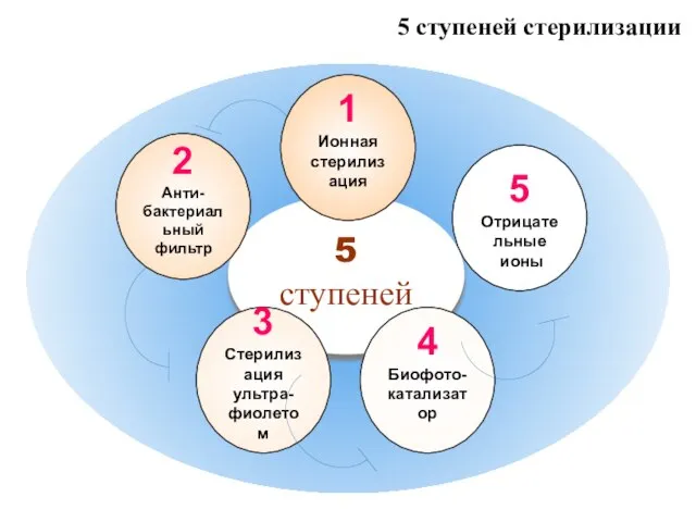 5 ступеней стерилизации 5 ступеней 5 Отрицательные ионы 3 Стерилизация ультра- фиолетом