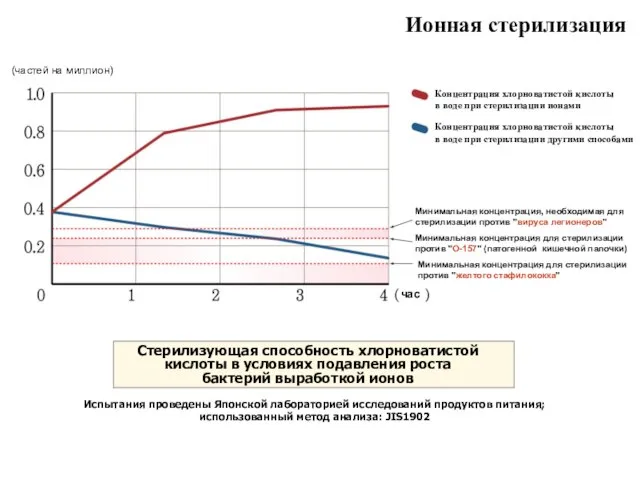 Ионная стерилизация H час Стерилизующая способность хлорноватистой кислоты в условиях подавления роста