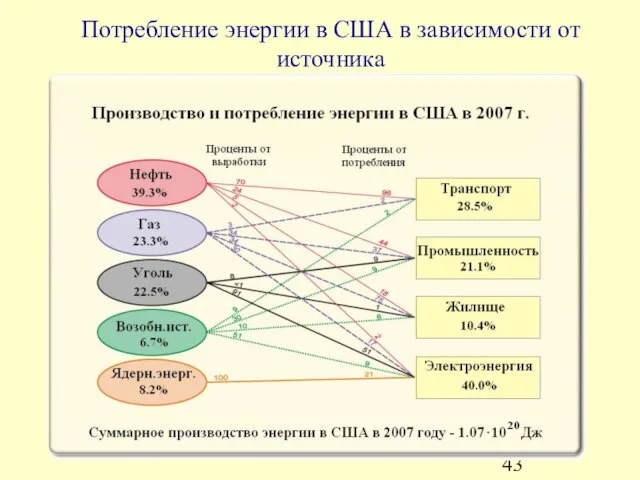 Потребление энергии в США в зависимости от источника