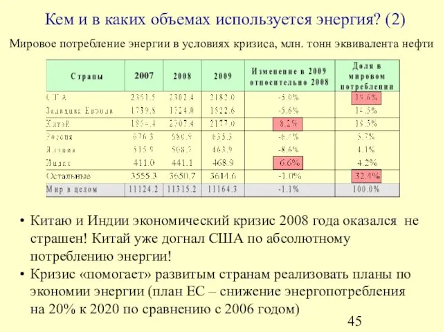 Кем и в каких объемах используется энергия? (2) Мировое потребление энергии в