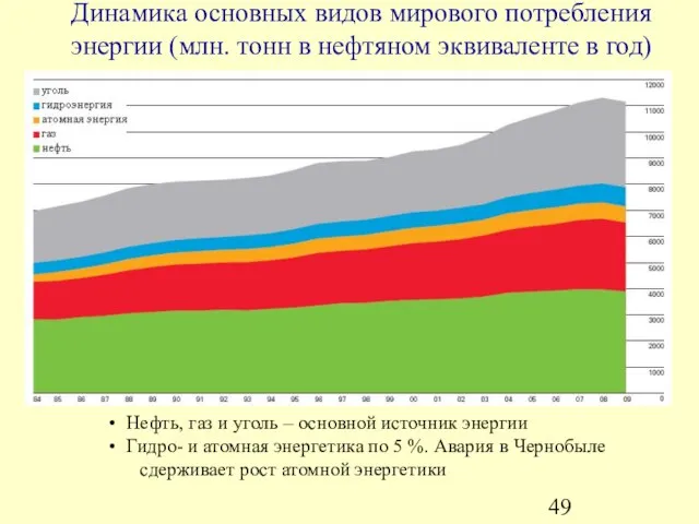 Динамика основных видов мирового потребления энергии (млн. тонн в нефтяном эквиваленте в