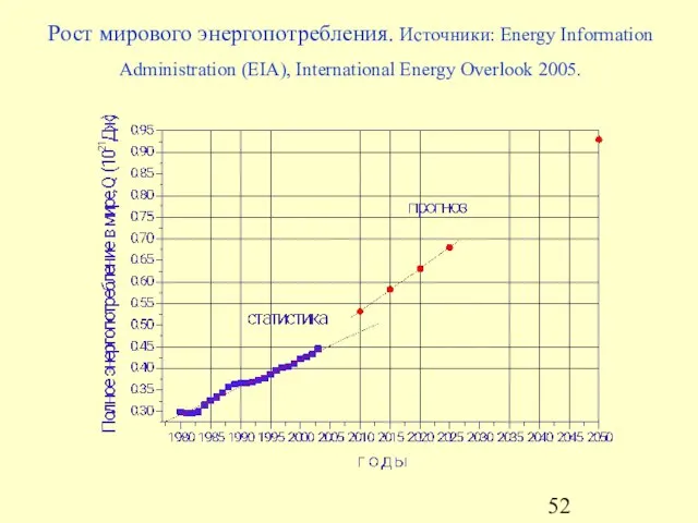 Рост мирового энергопотребления. Источники: Energy Information Administration (EIA), International Energy Overlook 2005.