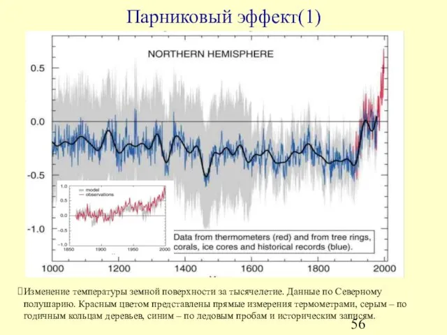 Парниковый эффект(1) Изменение температуры земной поверхности за тысячелетие. Данные по Северному полушарию.