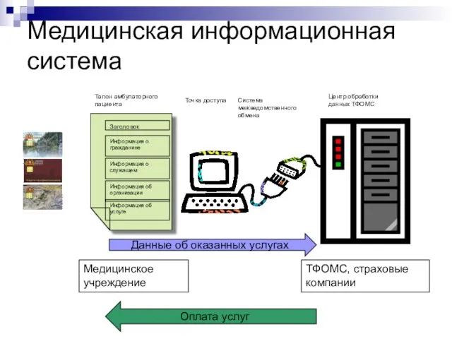 Медицинская информационная система Заголовок Информация о гражданине Информация об организации Информация о